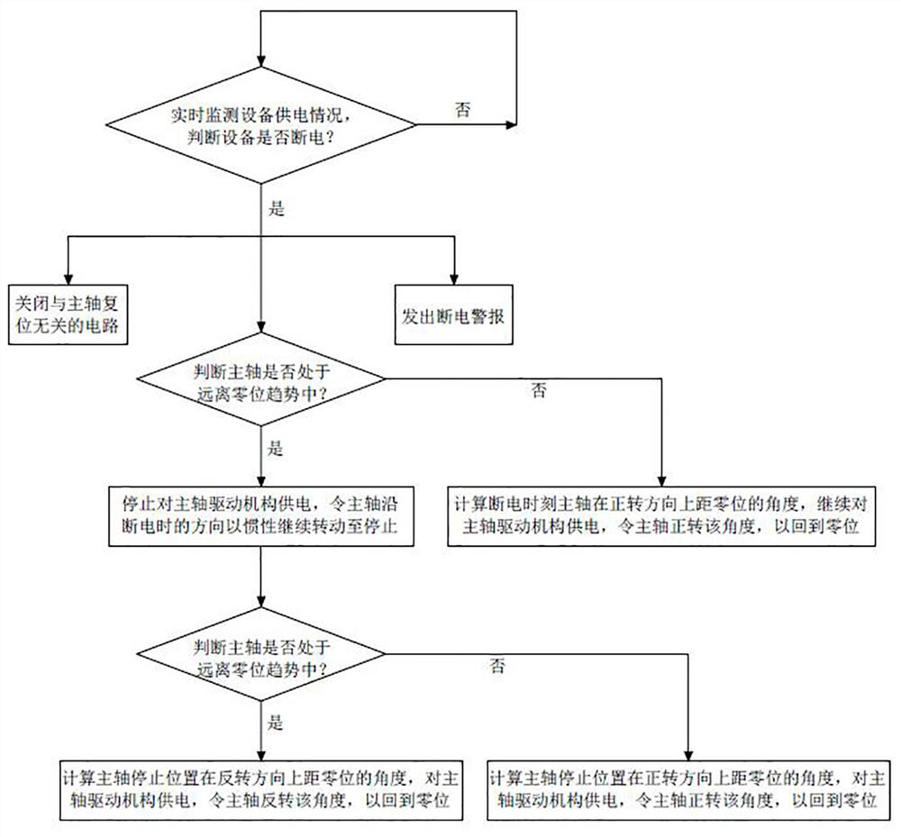 Embroidery machine power-off protection method and system