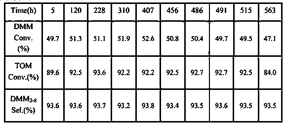 Process for continuously producing polyoxymethylenedimethyl ethers at low temperature