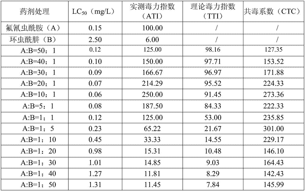 Insecticidal composition containing tetraniliprole and application of insecticidal composition