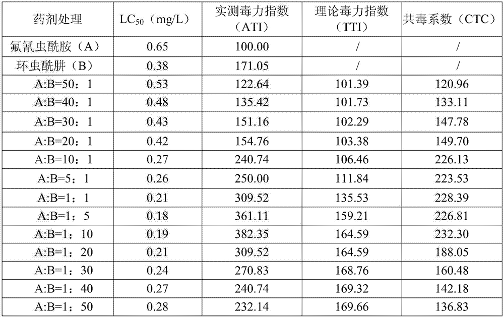 Insecticidal composition containing tetraniliprole and application of insecticidal composition