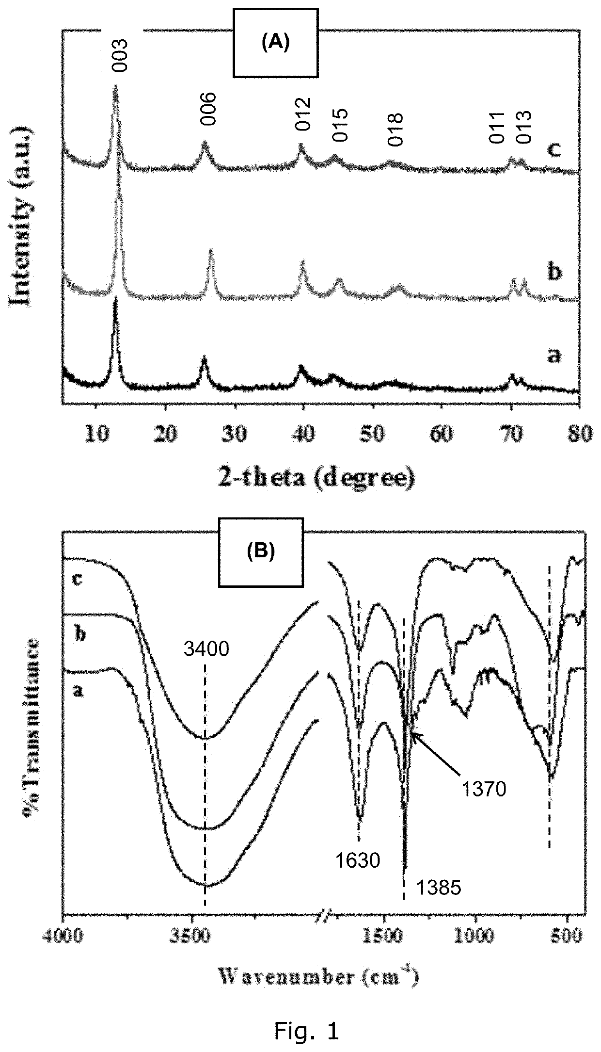 Composite fertilizer comprising layered double hydroxides