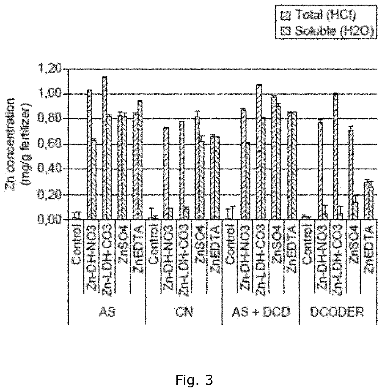 Composite fertilizer comprising layered double hydroxides