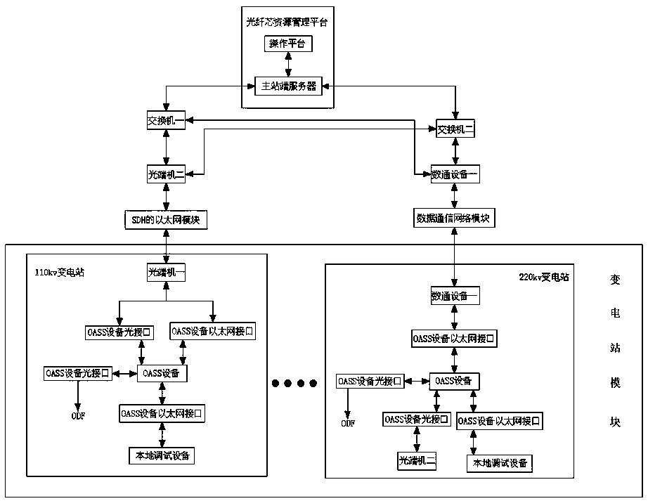 Remote intelligent exchange management system for power optical cable fiber core