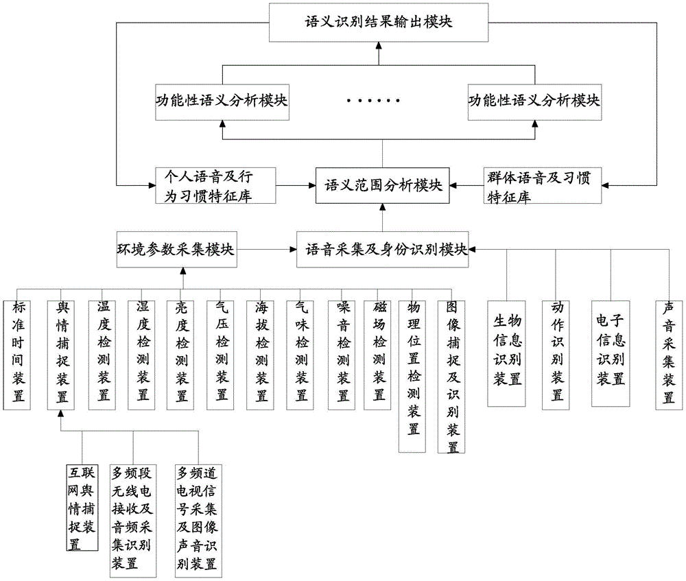 Speech recognition method and system based on environmental parameters and group trend data