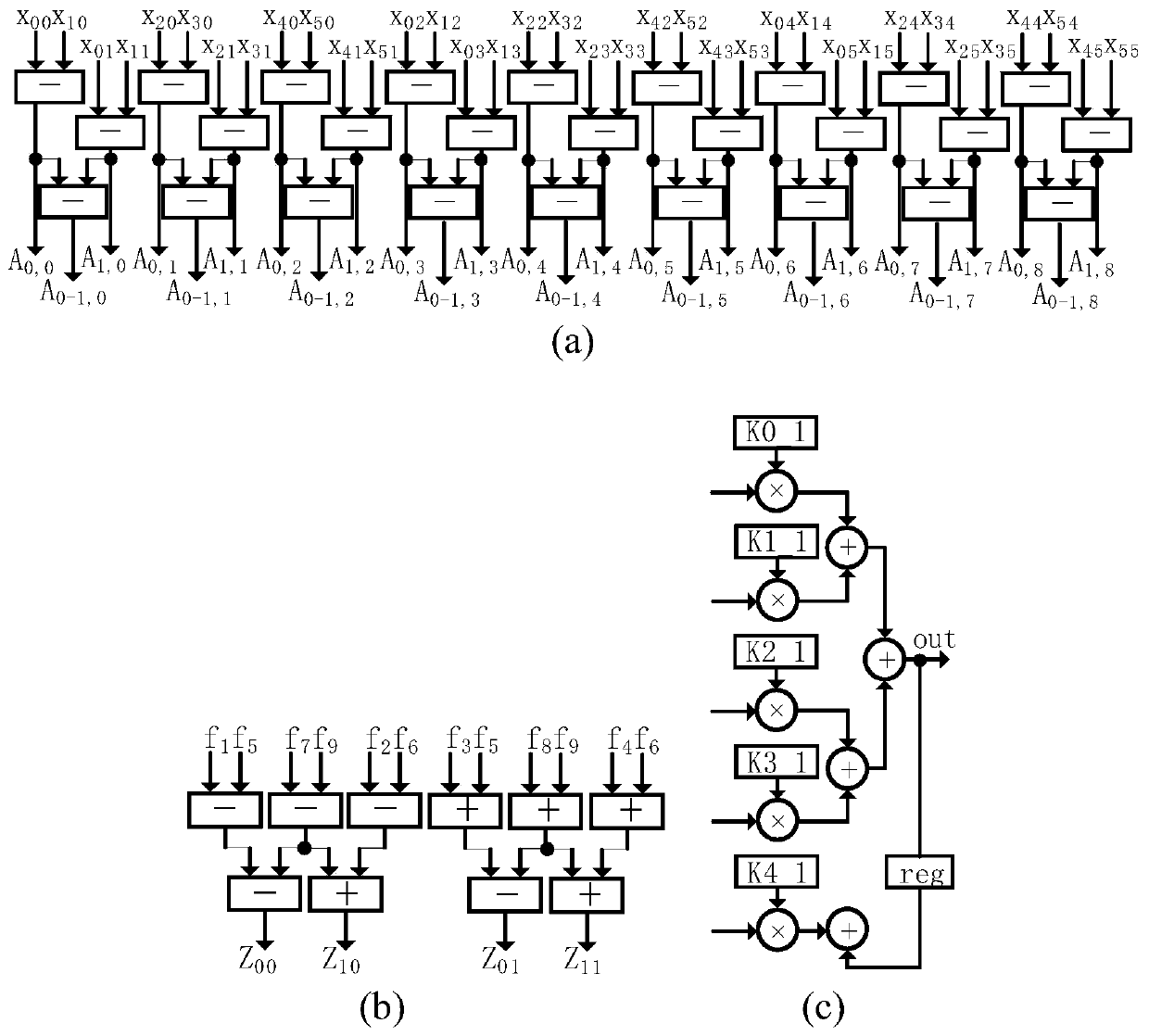 A convolutional neural network accelerator circuit based on a fast filtering algorithm