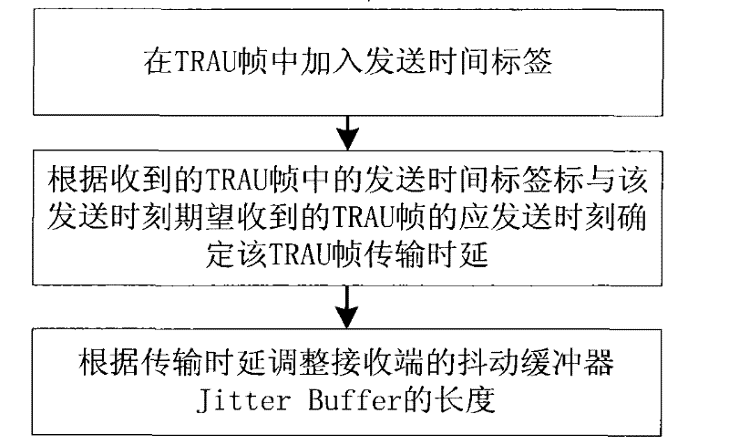 Packet transmission control method and apparatus