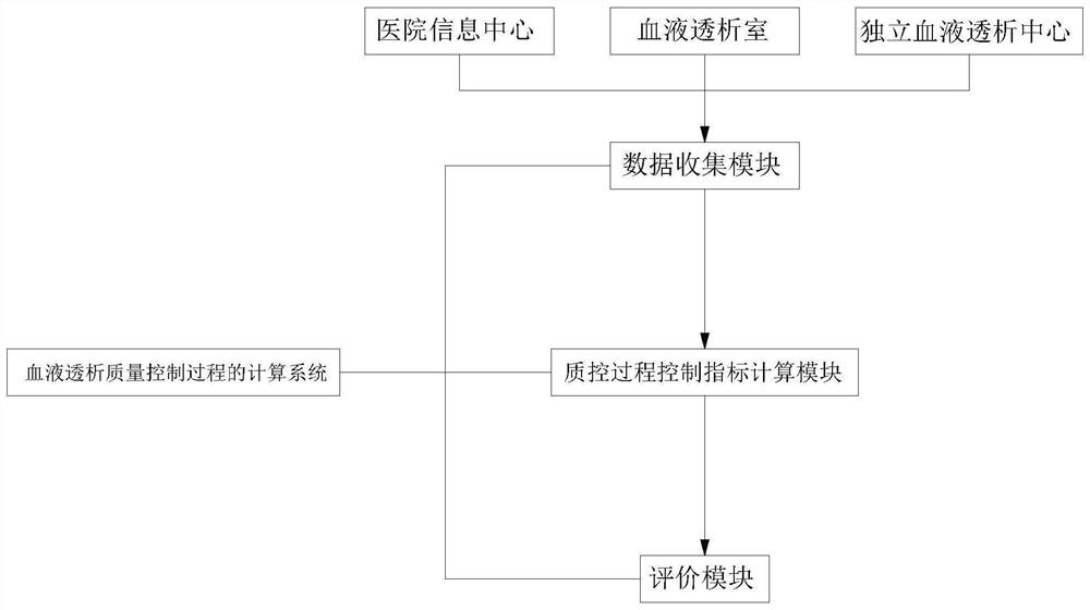 Calculation system and calculation method for hemodialysis quality control process