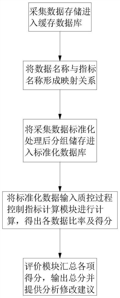 Calculation system and calculation method for hemodialysis quality control process