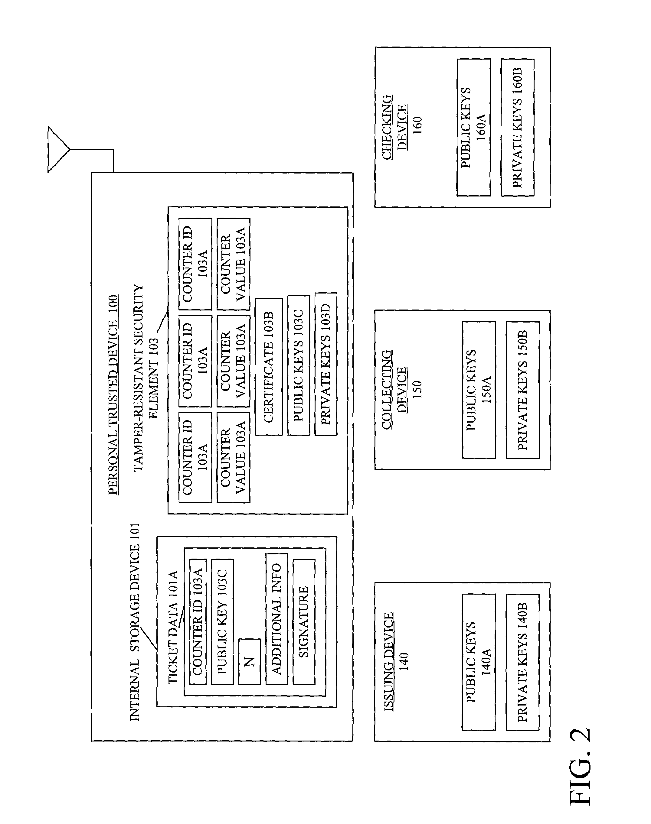 Method, system and computer program product for secure ticketing in a communications device