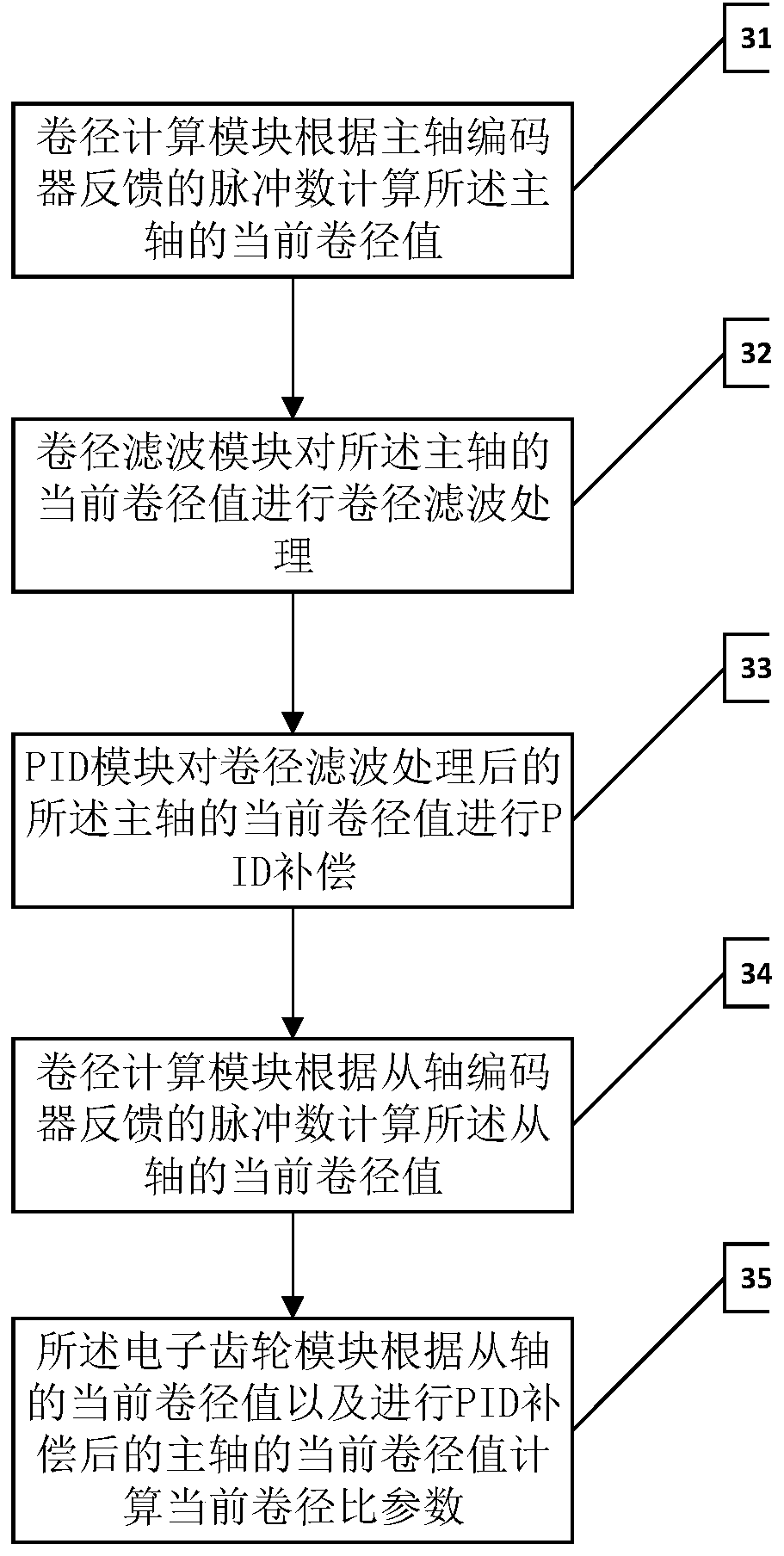 Tension control method and tension control system