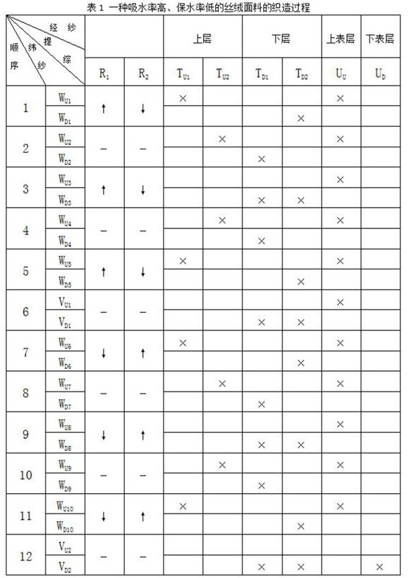 Velvet fabric with high water absorption rate and low water retention rate and production method thereof