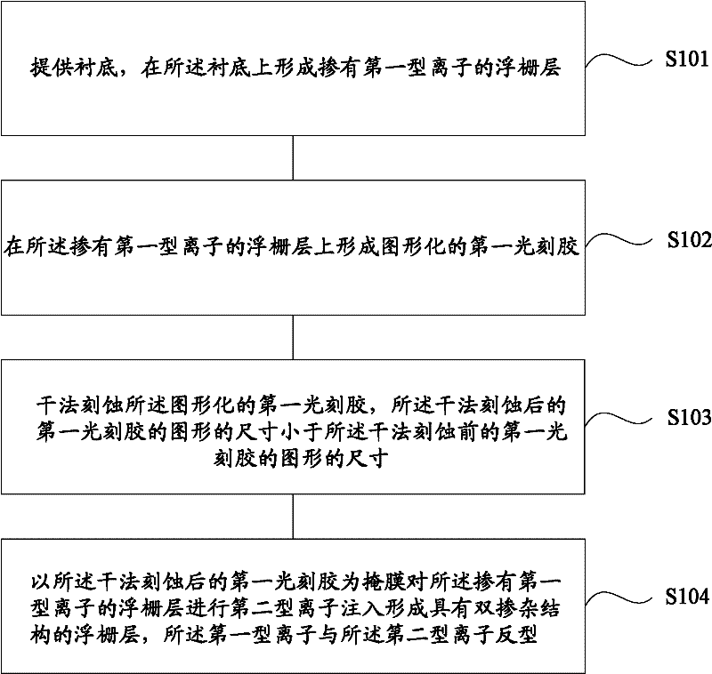 Flash memory unit and floating gate forming method thereof