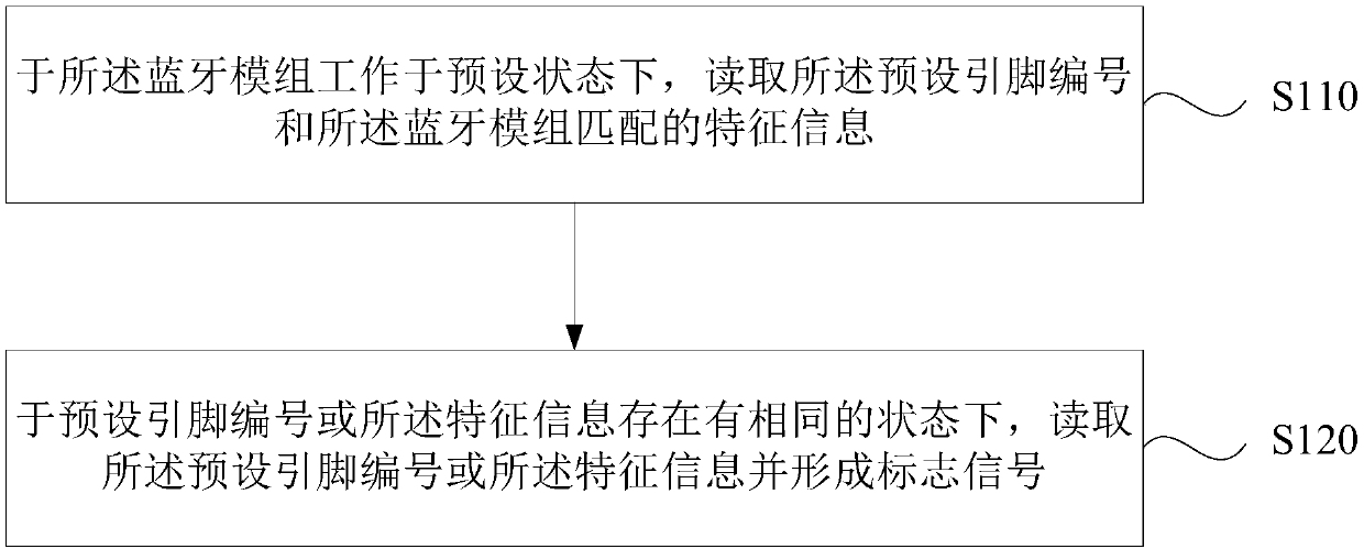 Bluetooth module testing method and device, terminal and storage medium