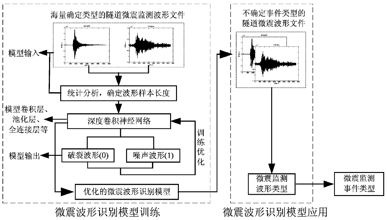 Automatic identification method of rock failure events in tunnel micro-seismic monitoring