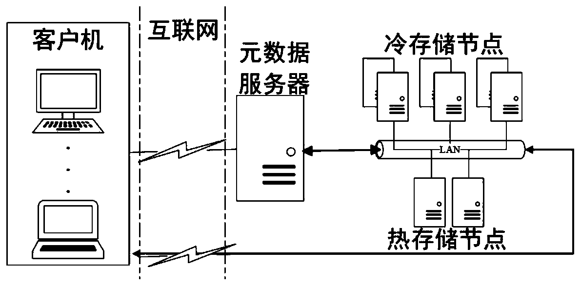 A cold data placement strategy based on frequency association in a low-energy cluster environment