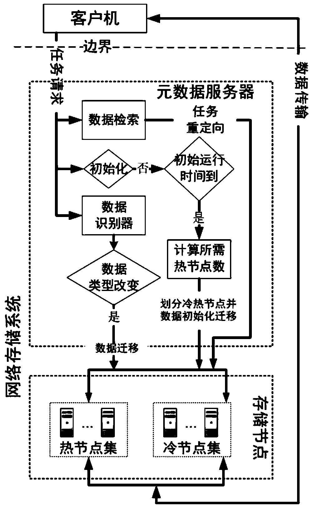 A cold data placement strategy based on frequency association in a low-energy cluster environment