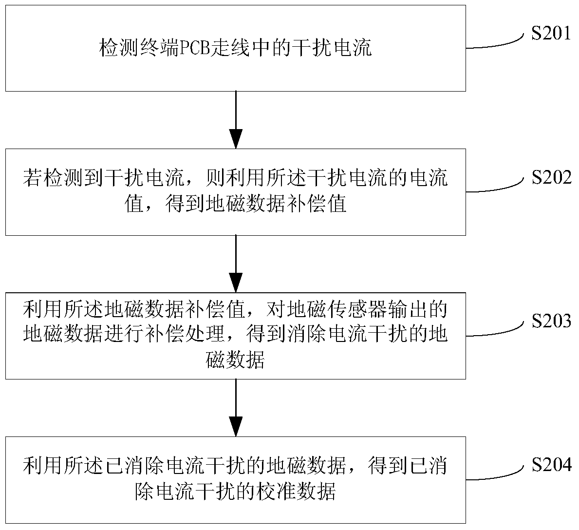 A method and device for eliminating interference of an electronic compass