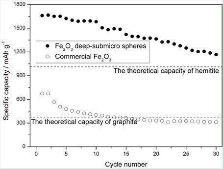 Cathode material, alpha-Fe2O3, of high-capacity lithium ion battery and preparation method for material