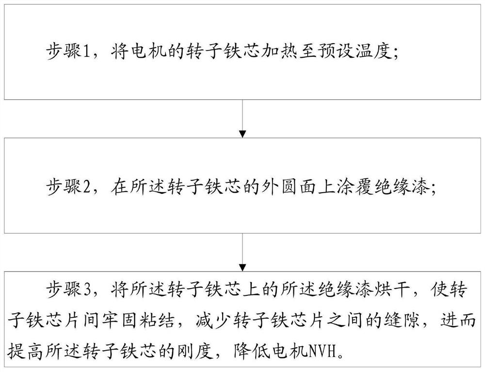 Method for reducing NVH of motor, and new energy automobile motor