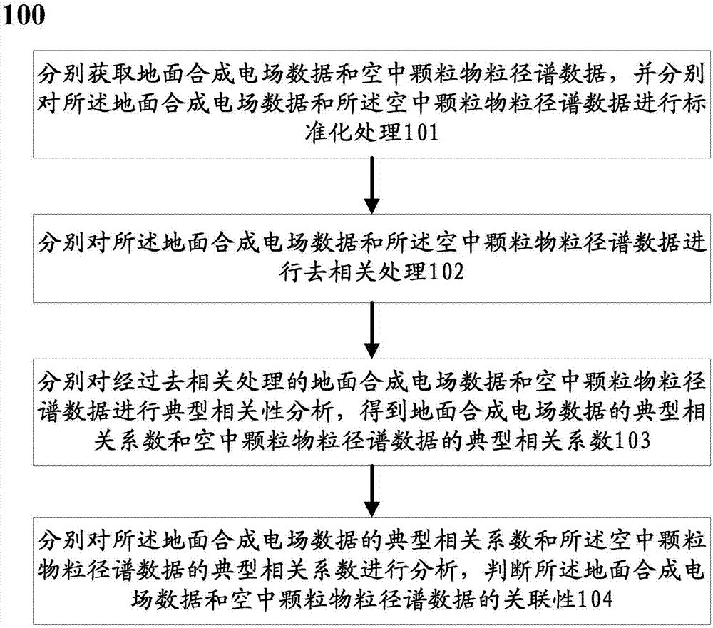 Method and system for analyzing correlation between ground total electric field and air particle particle-size spectrum