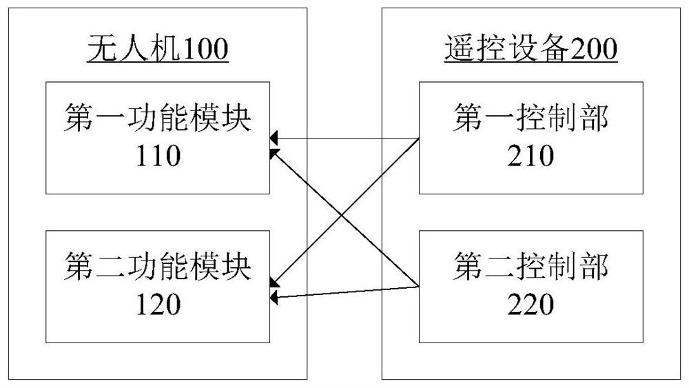 Movable platform control method, remote control device, and movable platform component