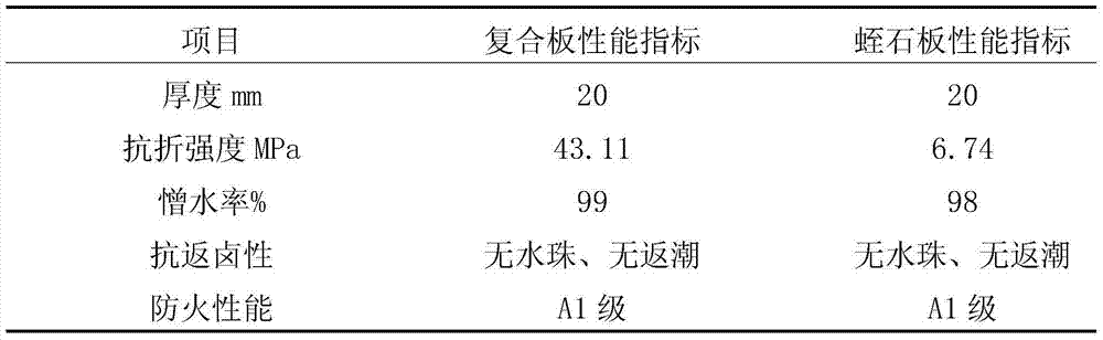 Vermiculite-based sandwich structure type non-combustible plate and preparation method of the plate