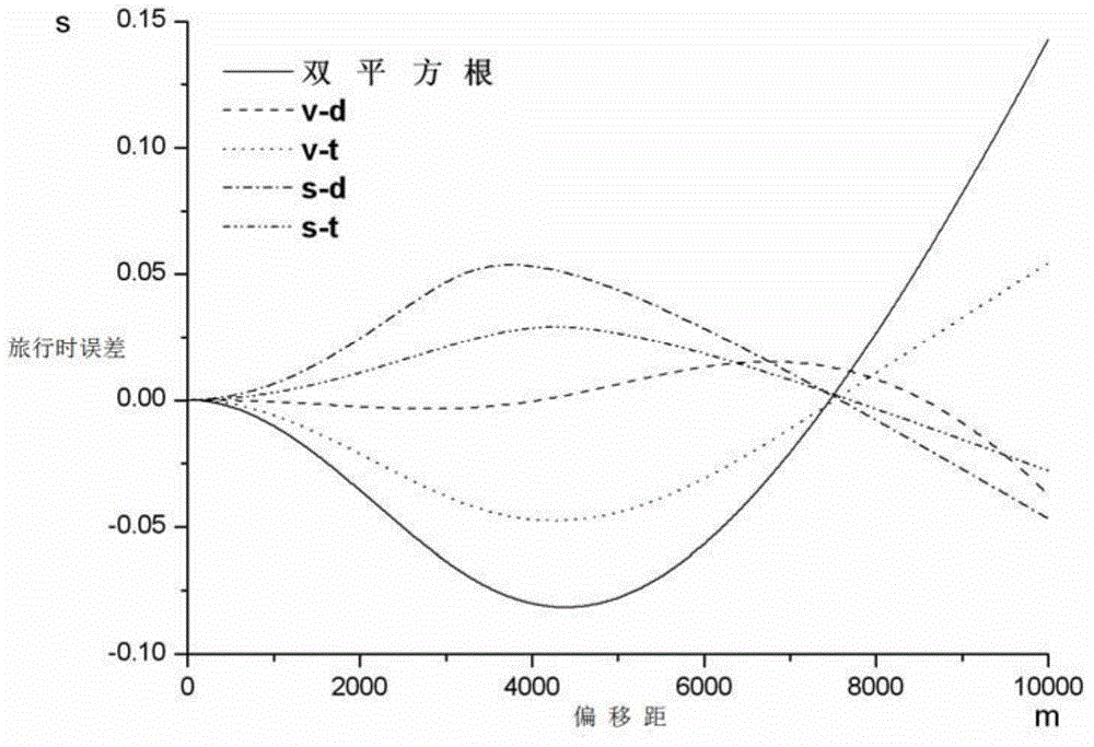 Method for multi-wave continuum speed analysis