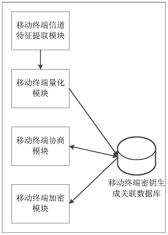 A kind of imsi privacy protection method and device based on physical layer key