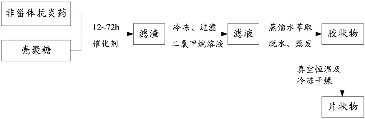 Synthesis method and product of non-steroidal anti-inflammatory drug-chitosan