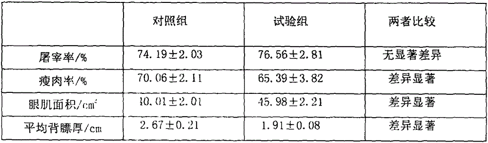 Biological source feed additive capable of promoting growth of livestock and improving meat quality of livestock