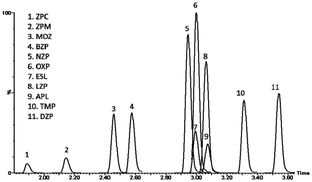 Method for detecting concentrations of anxiolytic and hypnotic drugs in serum by using ultra-high performance liquid chromatography-tandem mass spectrometry technology