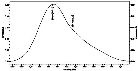 A kind of graft copolymer containing epoxy group and its application