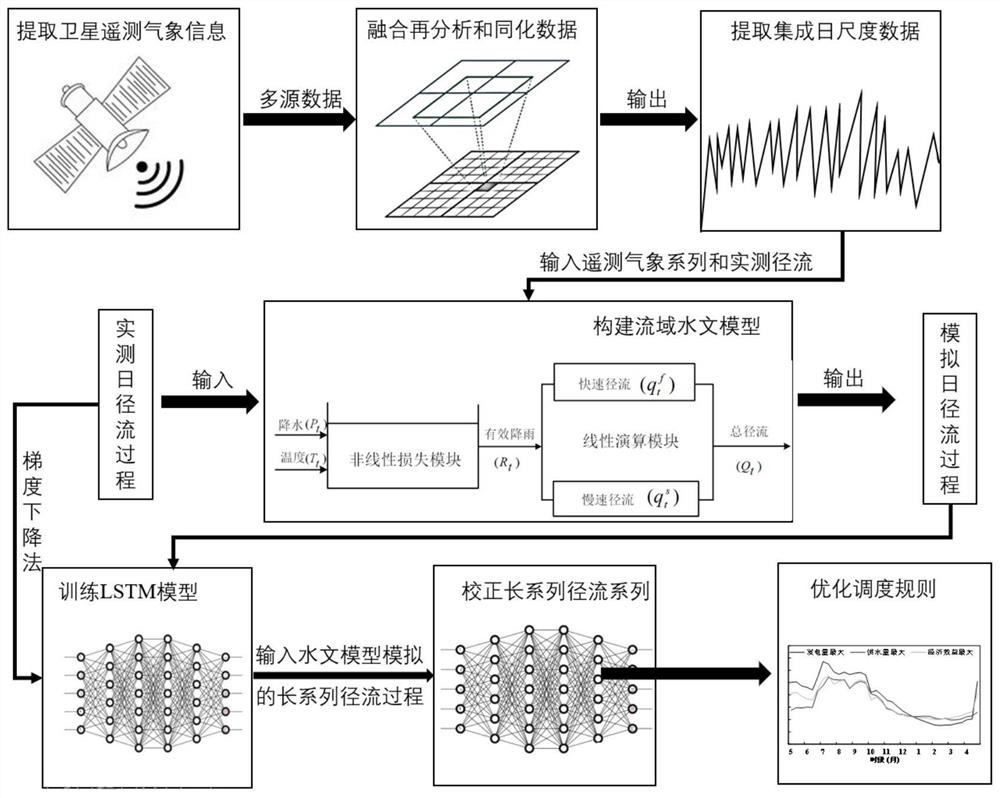Optimization method of reservoir dispatching rules based on machine learning fusion of multi-source remote sensing data