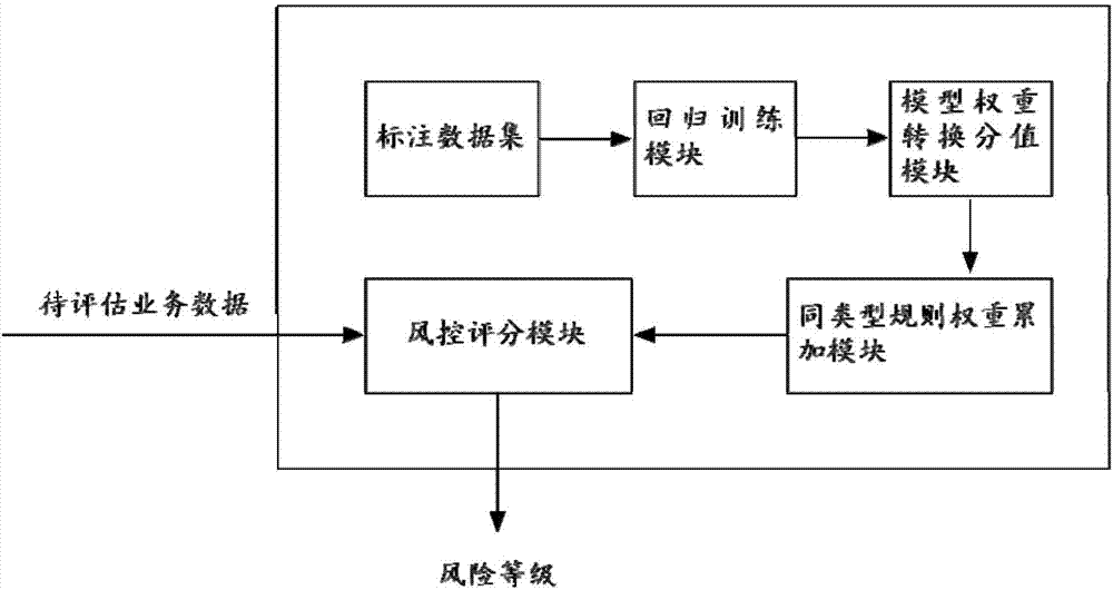 Business risk assessment method and device, and risk control system