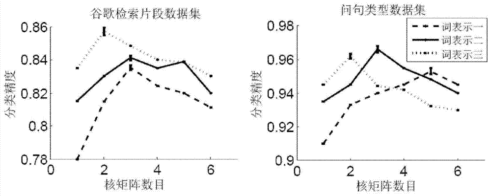 Short text classification method based on convolutional neural network