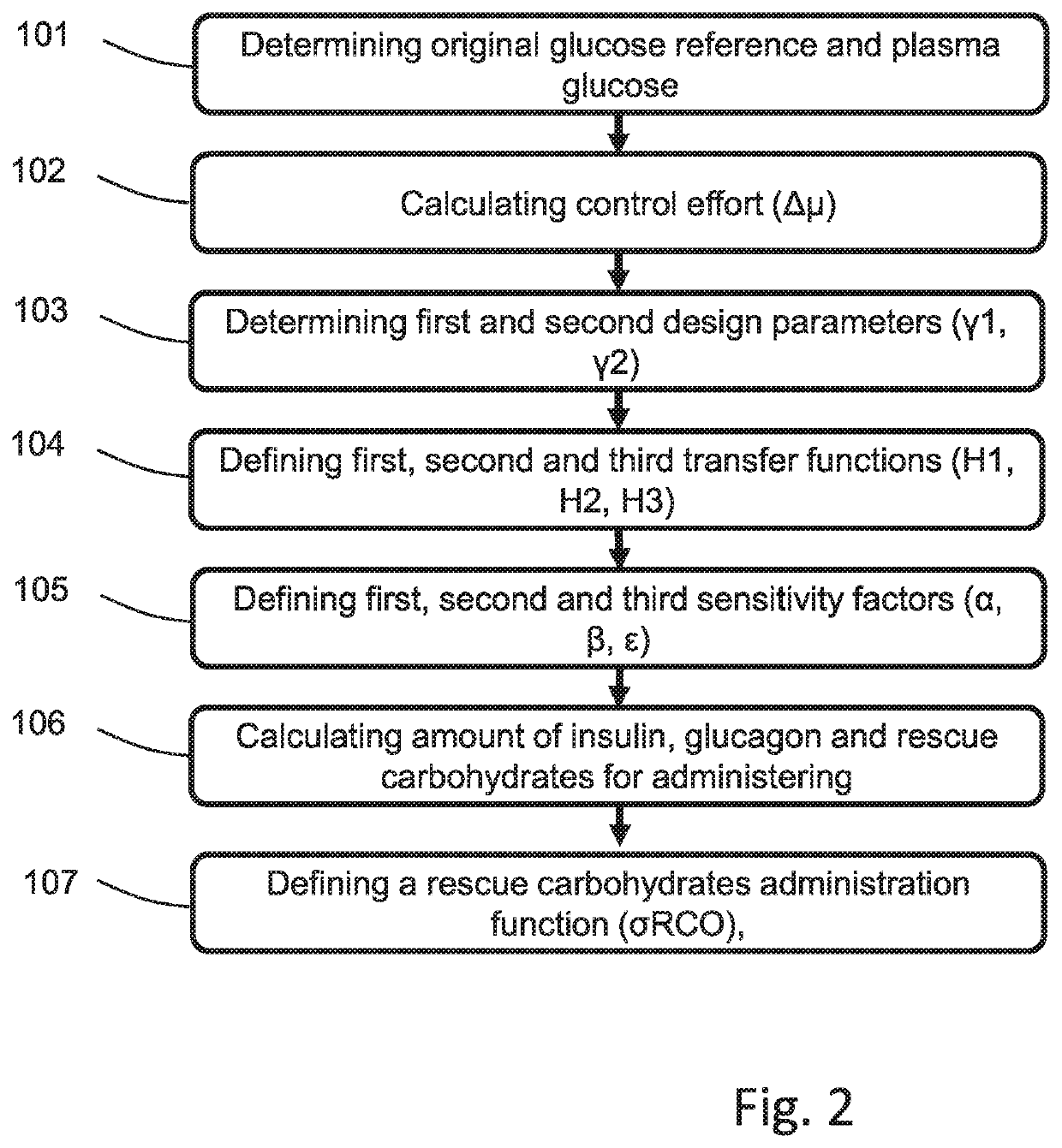 Control Method and Artificial Pancreas for Administration of Insulin, Glucagon and Rescue Carbohydrates