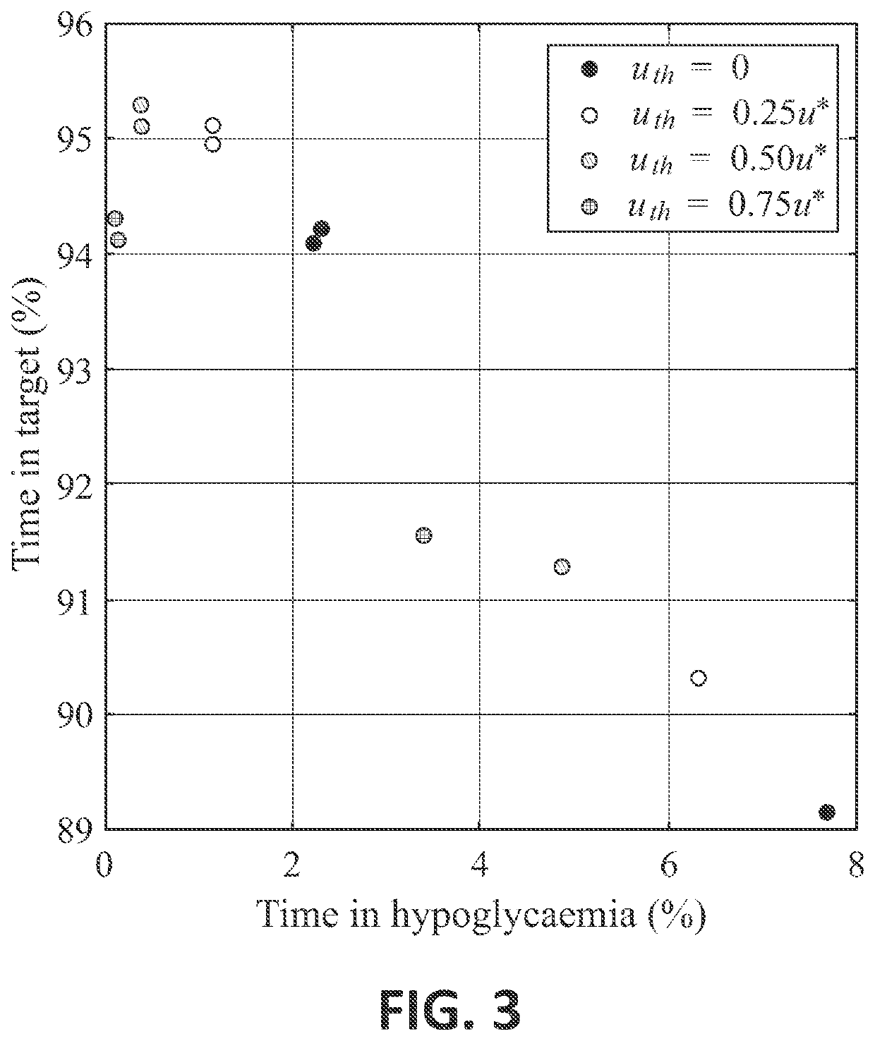 Control Method and Artificial Pancreas for Administration of Insulin, Glucagon and Rescue Carbohydrates