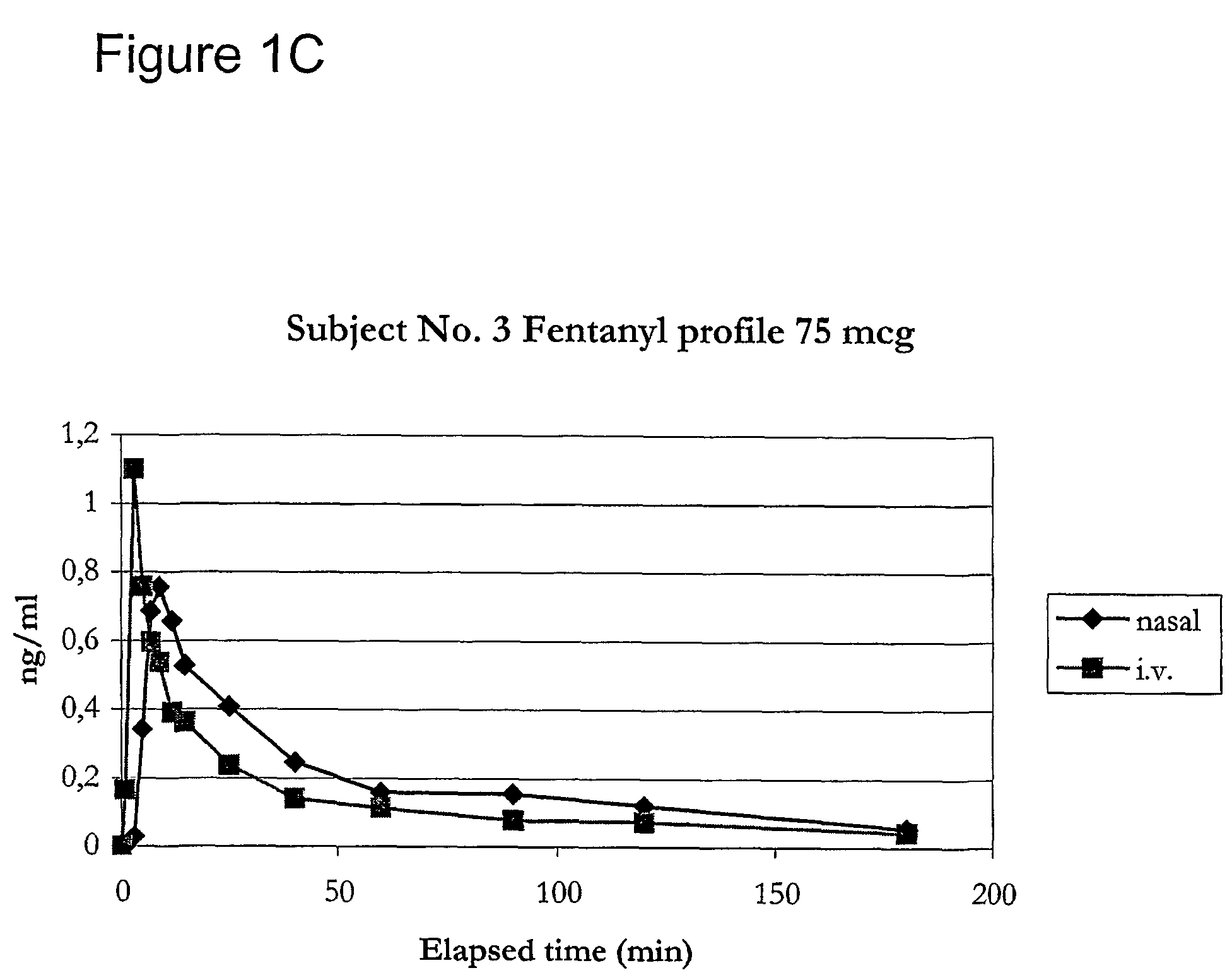 Fentanyl composition for nasal administration