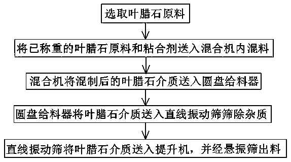 Raw material mixing method and system of superhard material industry