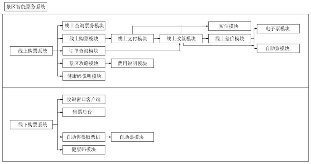 Scenic spot intelligent ticketing system