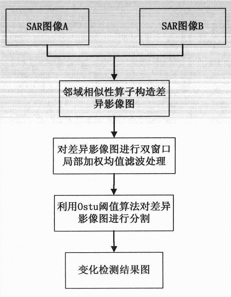Method for detecting change of SAR images based on neighborhood similarity and double-window filtering
