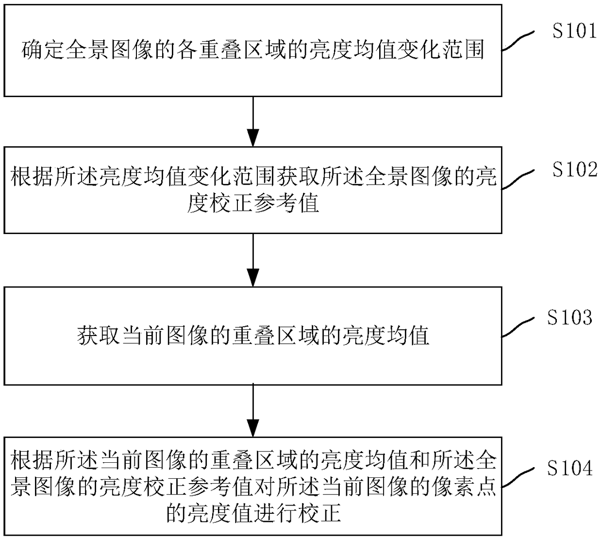 Pixel brightness calibration method and device for panoramic image, panoramic camera and memory medium