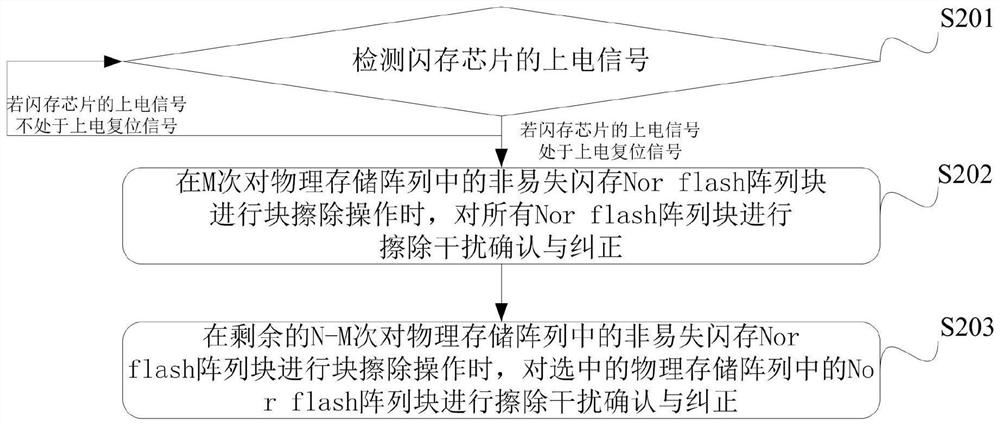 Nor flash erasure interference correction method and Nor flash erasure interference correction device