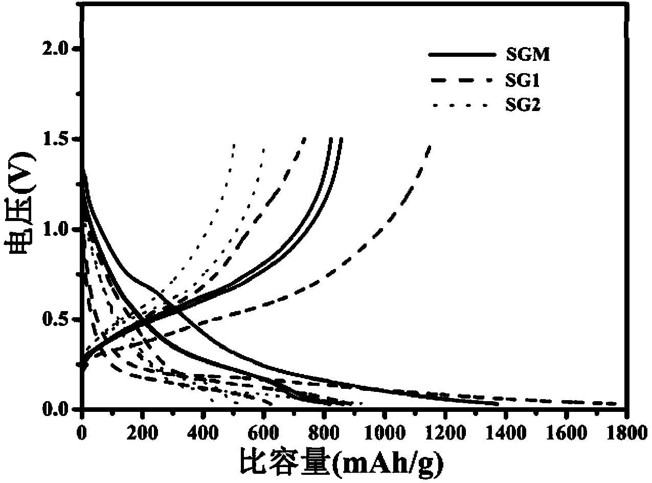 Silicon-based nanometer composite anode material for lithium ion battery and preparation method of silicon-based nanometer composite anode material
