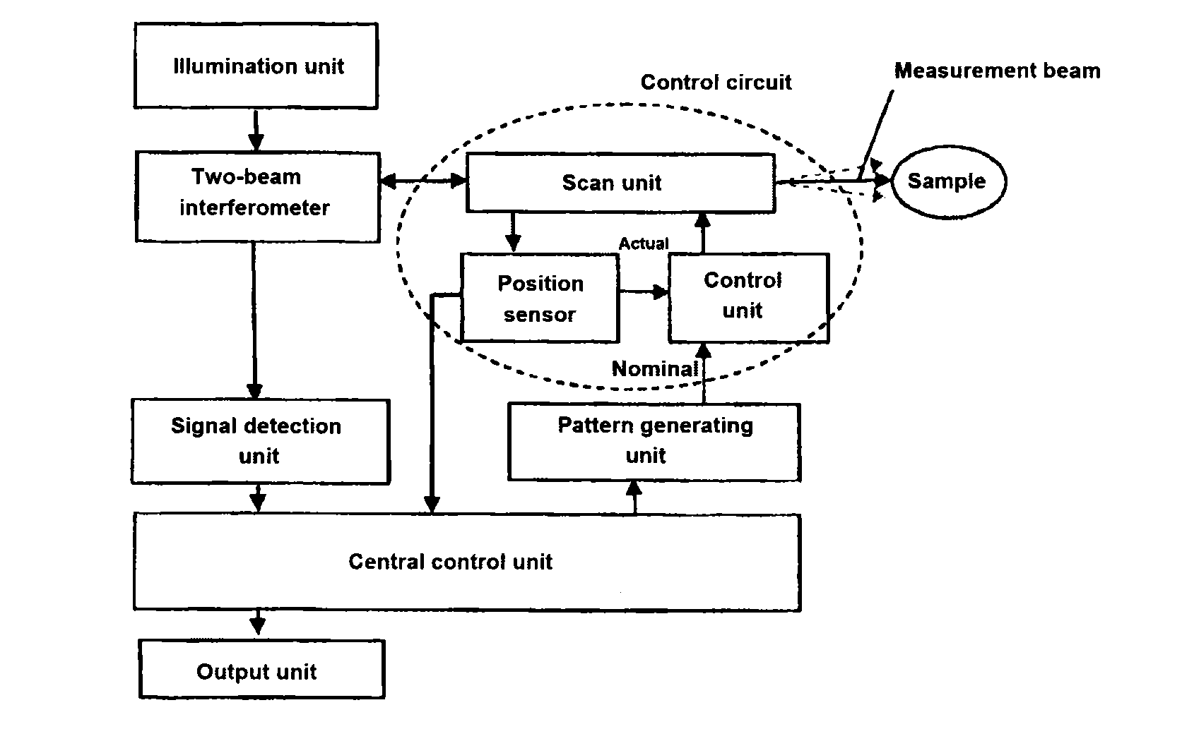 Ophthalmologic biometric or image generating system and method for detection and evaluation of measured data