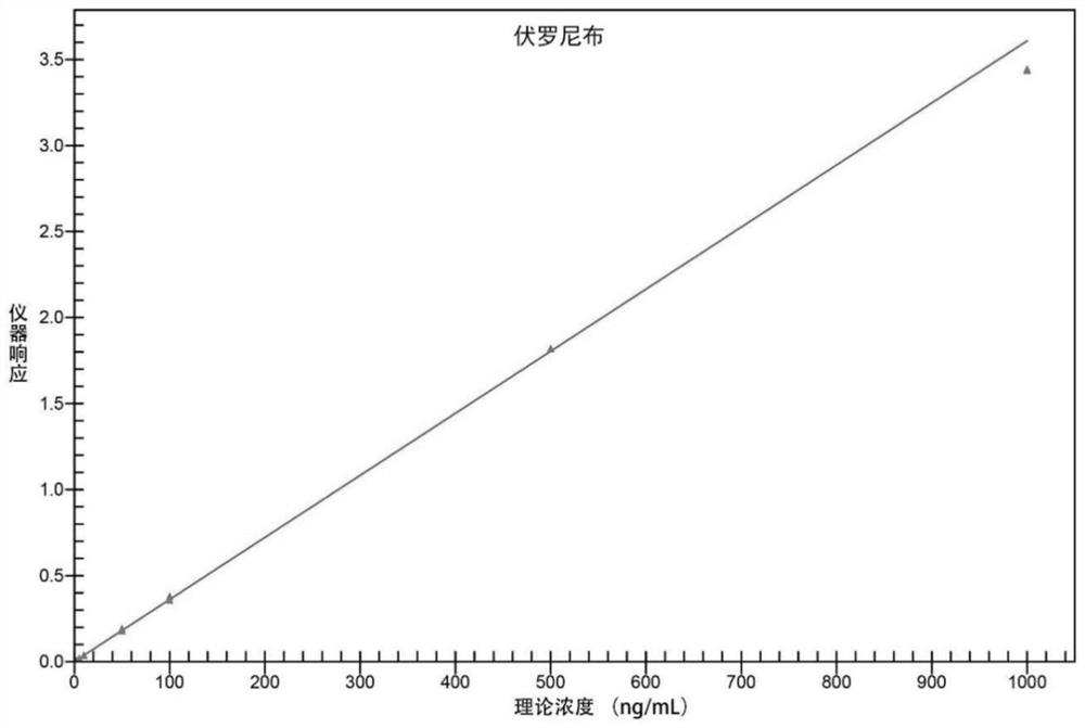 Method for quantitatively analyzing vorolanib and metabolite X297 thereof by using liquid chromatography-tandem mass spectrometry technology