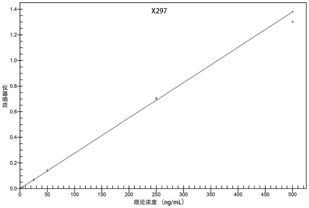 Method for quantitatively analyzing vorolanib and metabolite X297 thereof by using liquid chromatography-tandem mass spectrometry technology