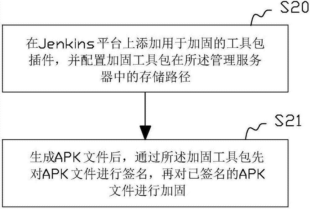 Method and system for automatically packaging APK (Android Package) installation package on server
