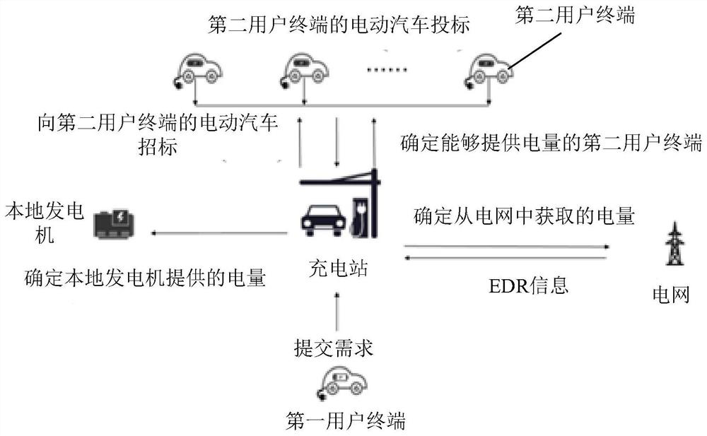 Online scheduling method and device based on electric vehicle charging demand response