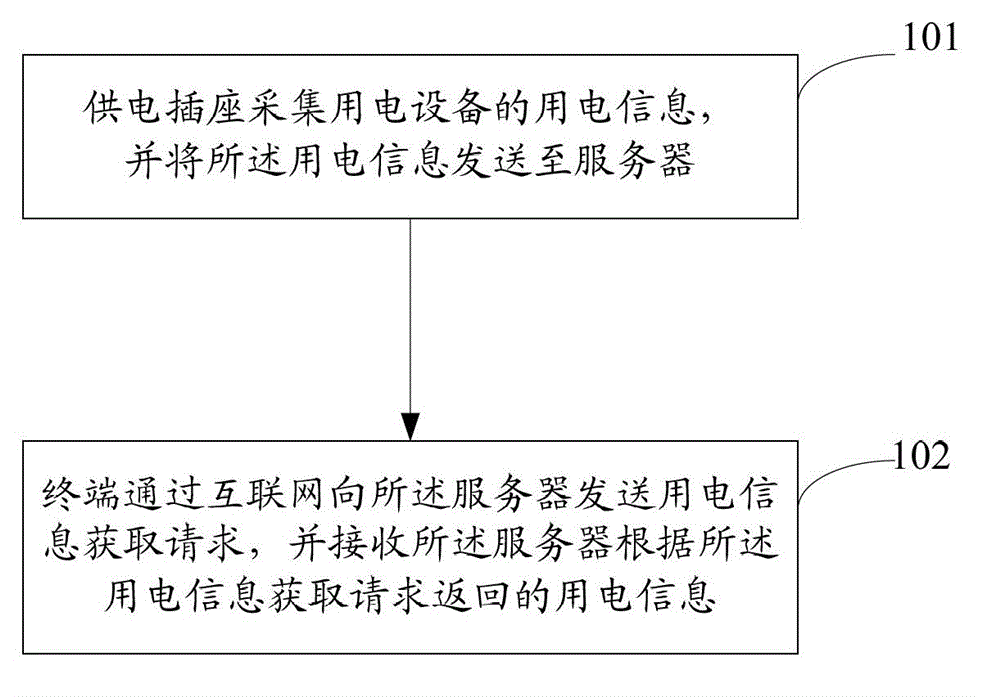 Method for acquiring power utilization information and smart socket